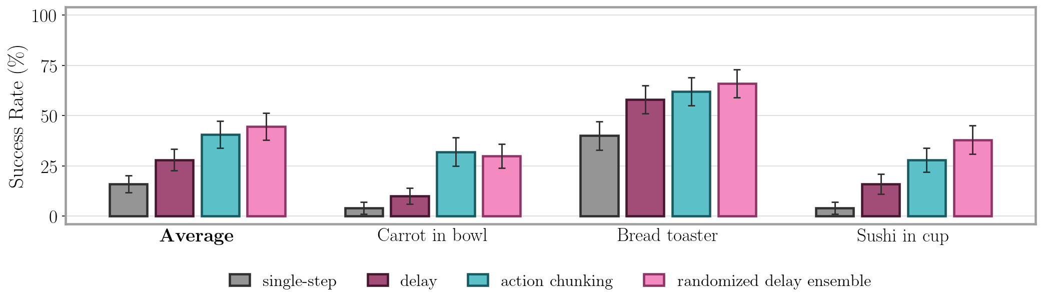 Real-world task performance
